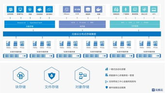 元核云ceo 金融企業(yè)未來存儲(chǔ)的必經(jīng)之路